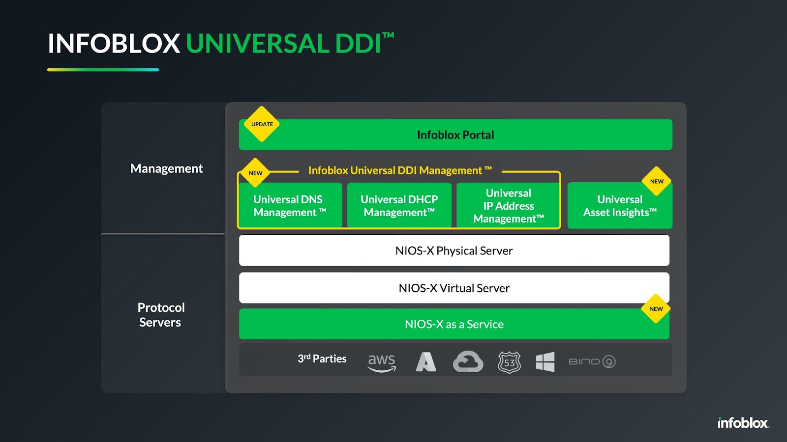 Infoblox Universal DDI Product Suite with new offerings highlighted in yellow.