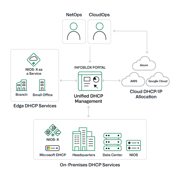 Diagram showing how Universal DHCP Management provides centralized visibility and control over DHCP servers and subnets across the organization.